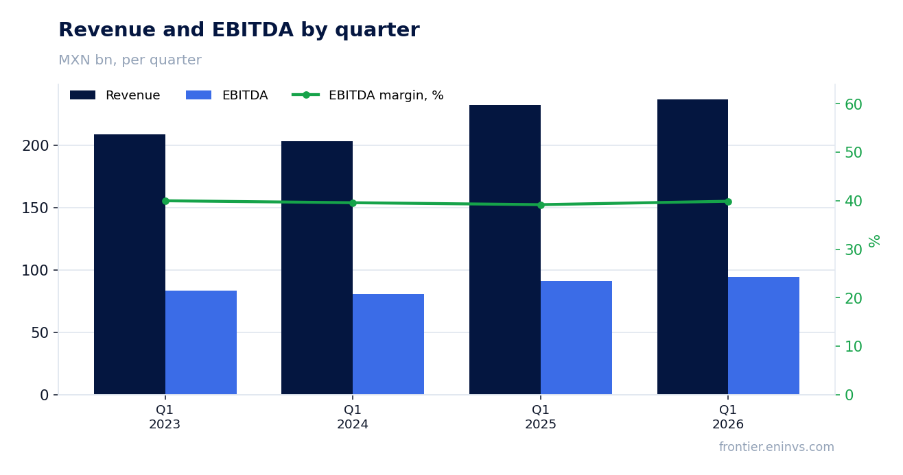 Revenue and EBITDA by quarter