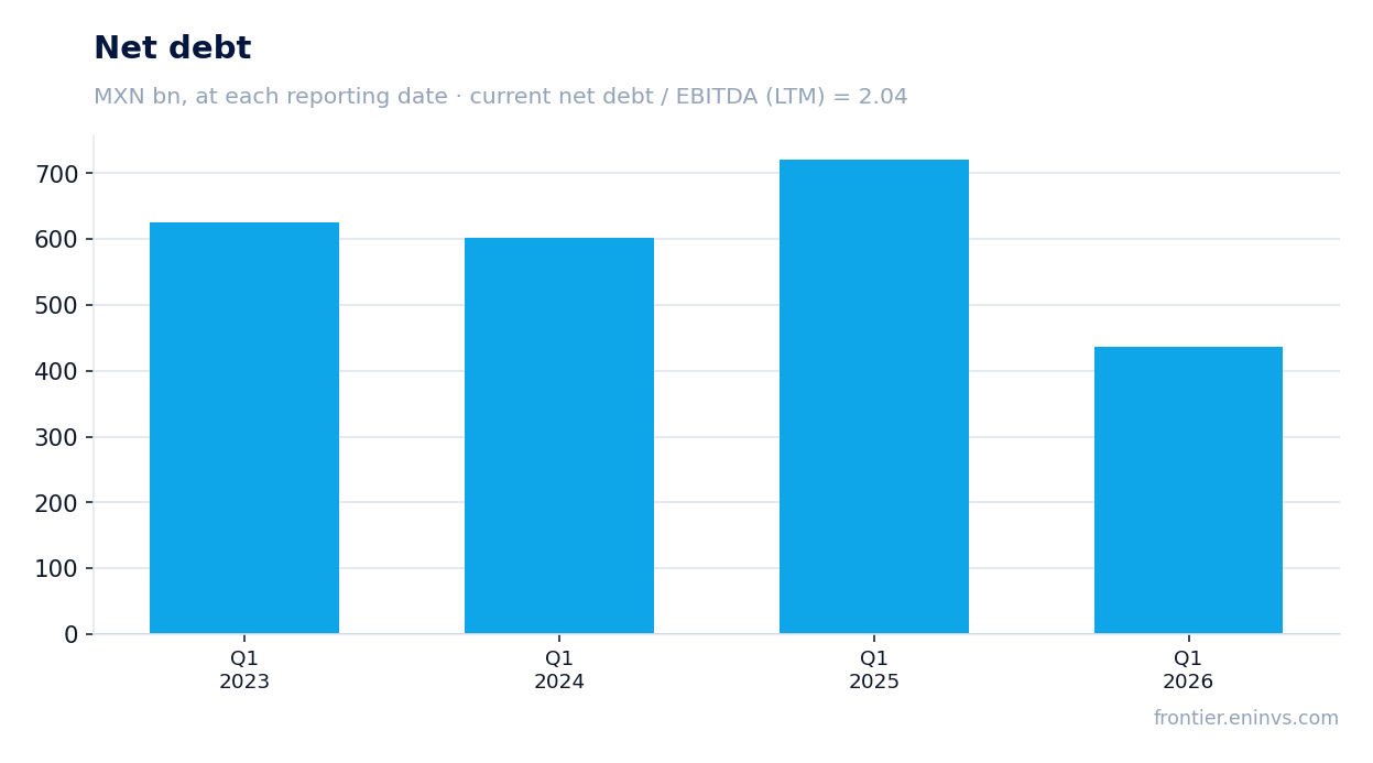 Net debt at reporting dates