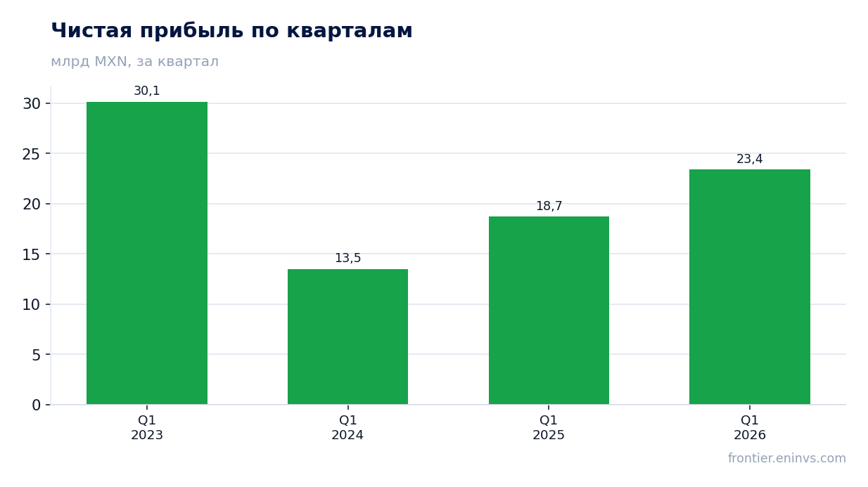 Чистая прибыль по кварталам