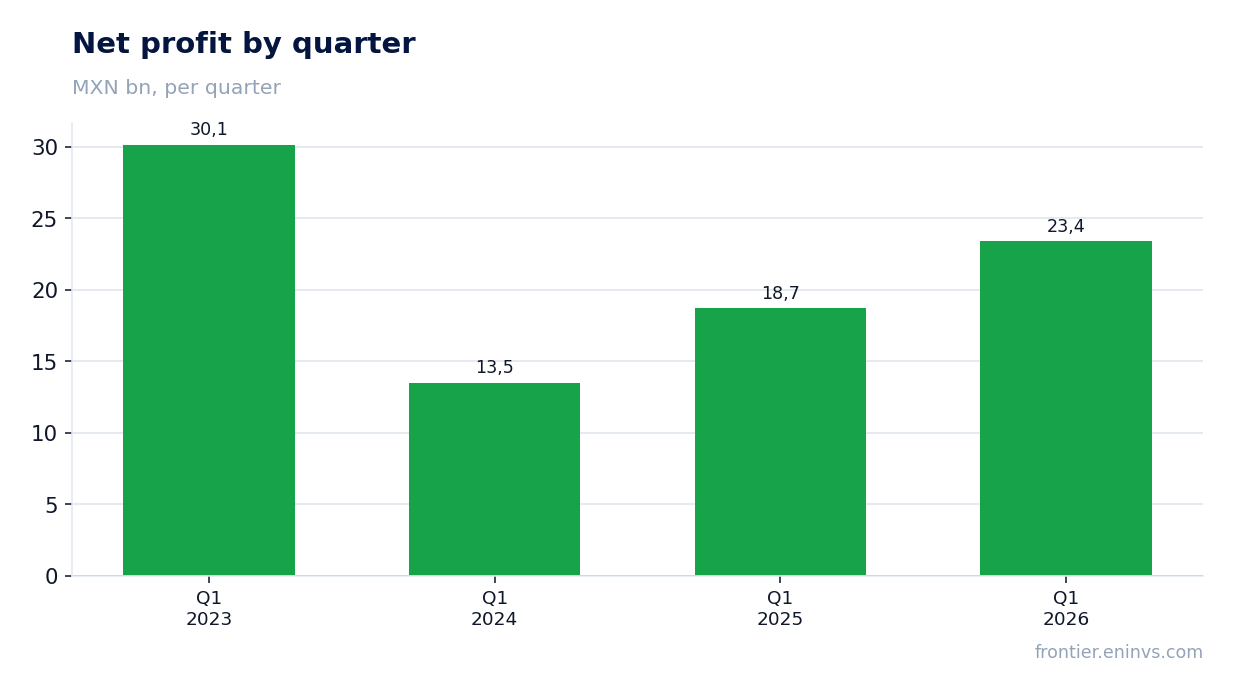 Net profit by quarter