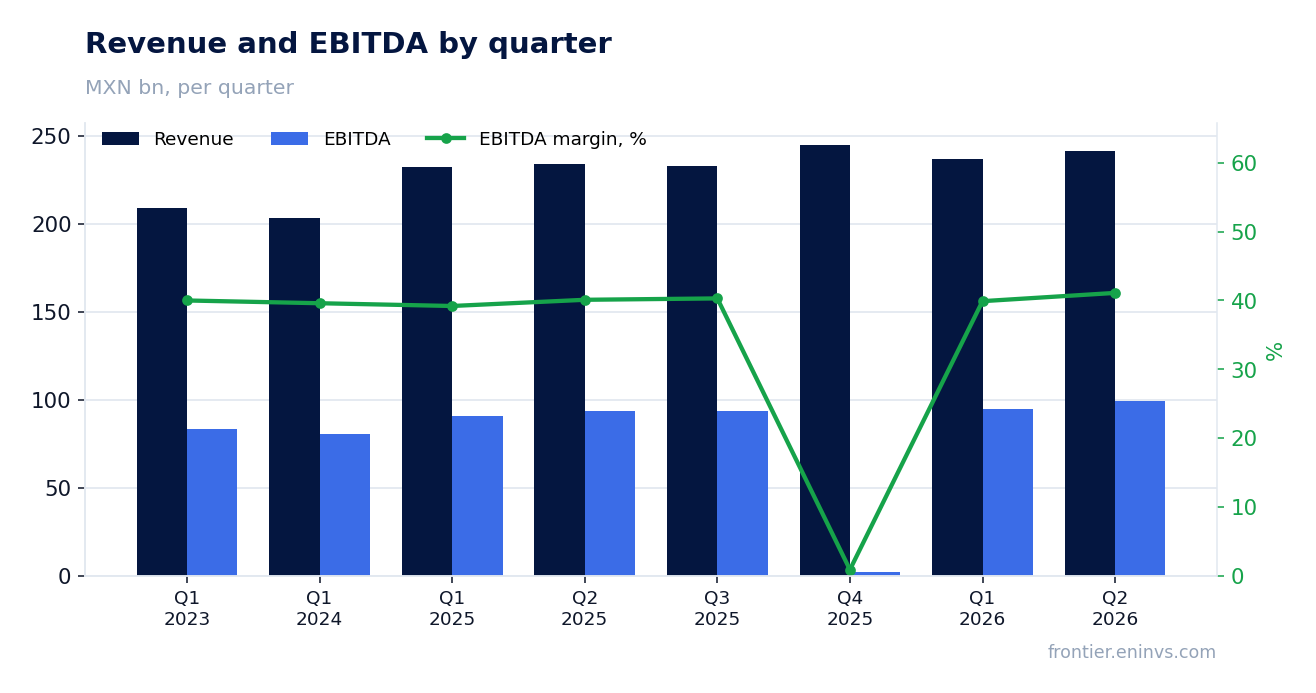 Revenue and EBITDA by quarter