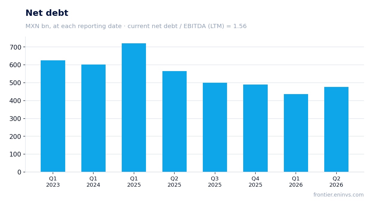 Net debt at reporting dates