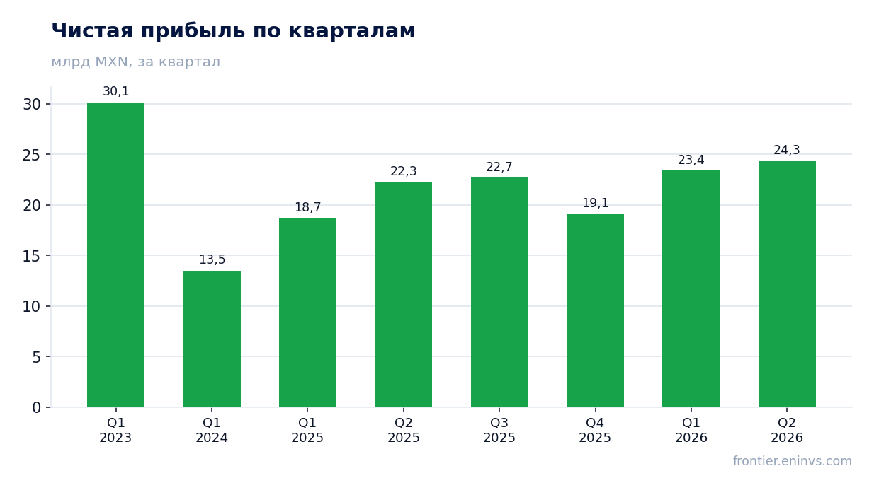 Чистая прибыль по кварталам