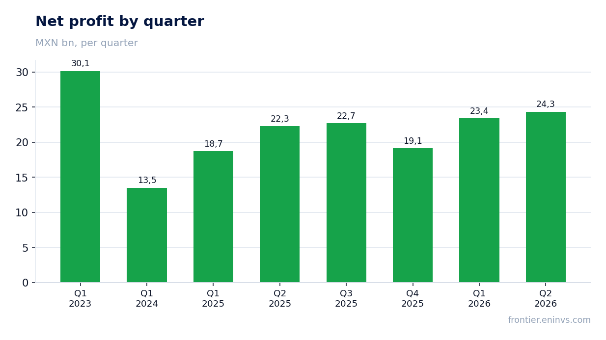 Net profit by quarter