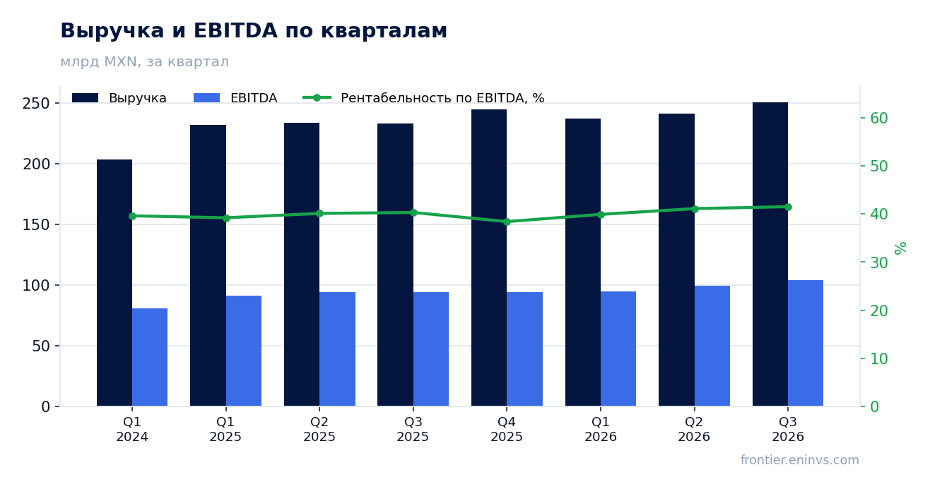 Выручка и EBITDA по кварталам