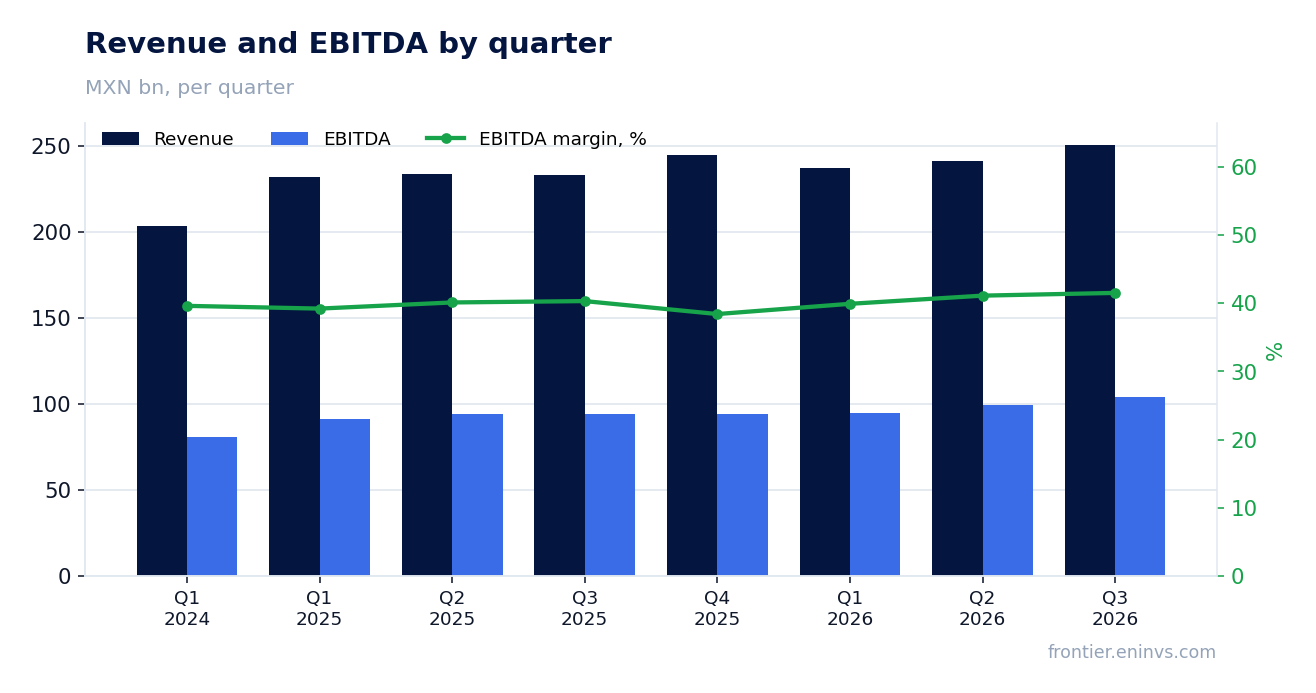 Revenue and EBITDA by quarter
