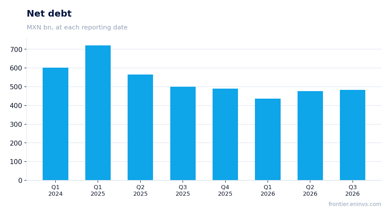Net debt at reporting dates