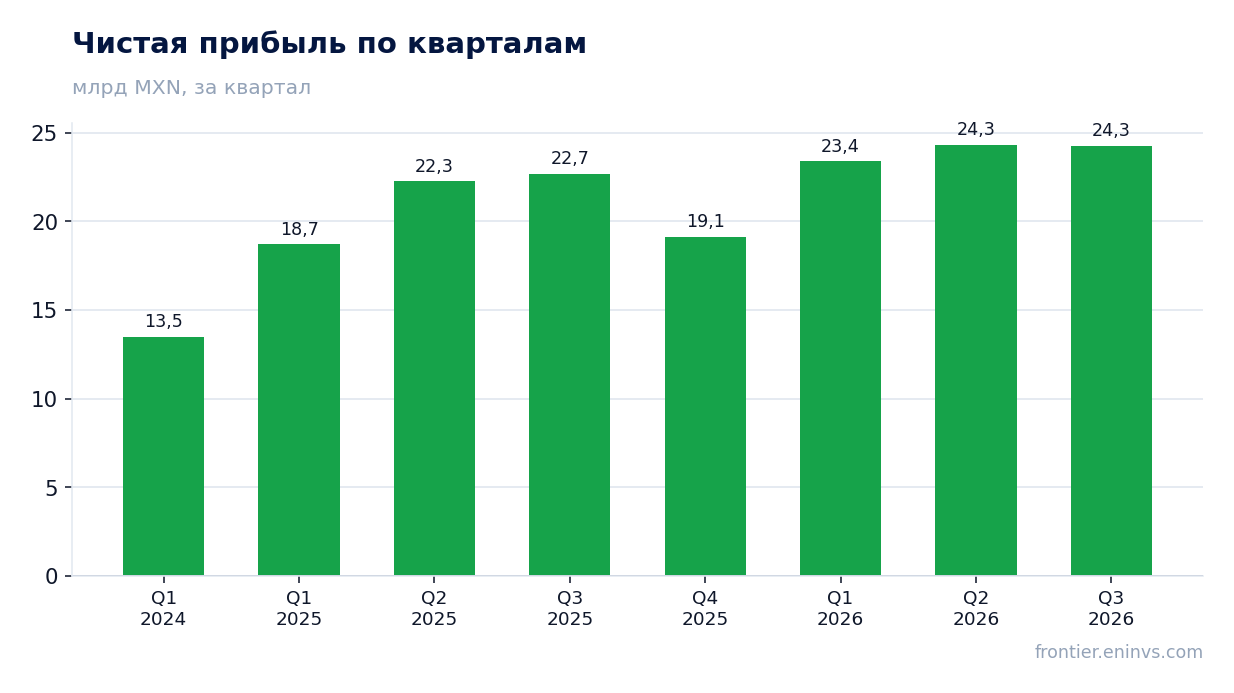 Чистая прибыль по кварталам