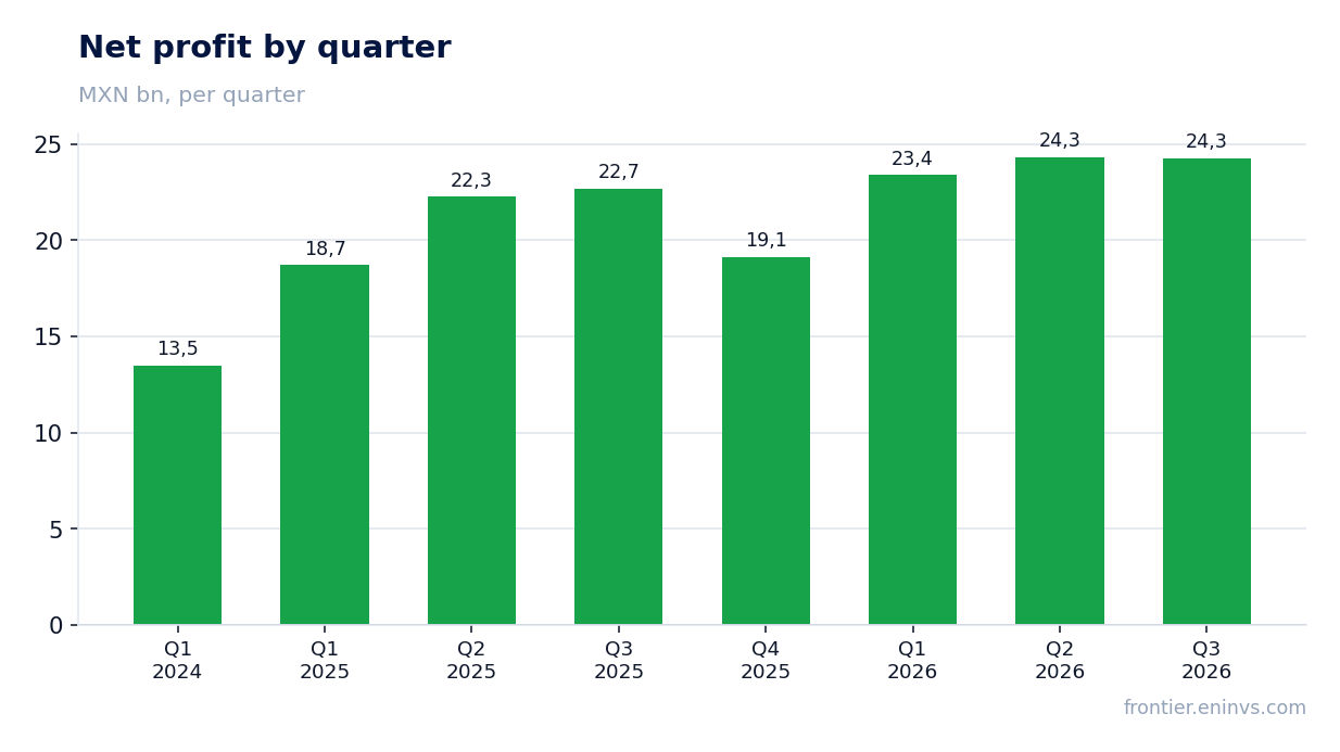 Net profit by quarter