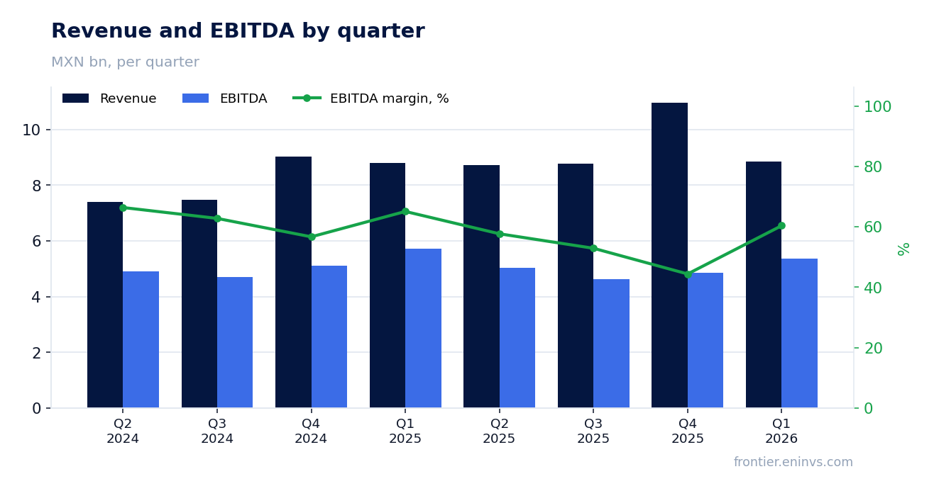 Revenue and EBITDA by quarter