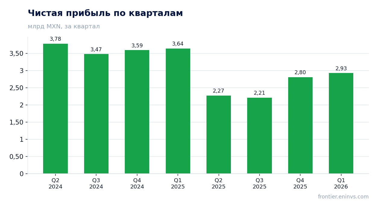 Чистая прибыль по кварталам