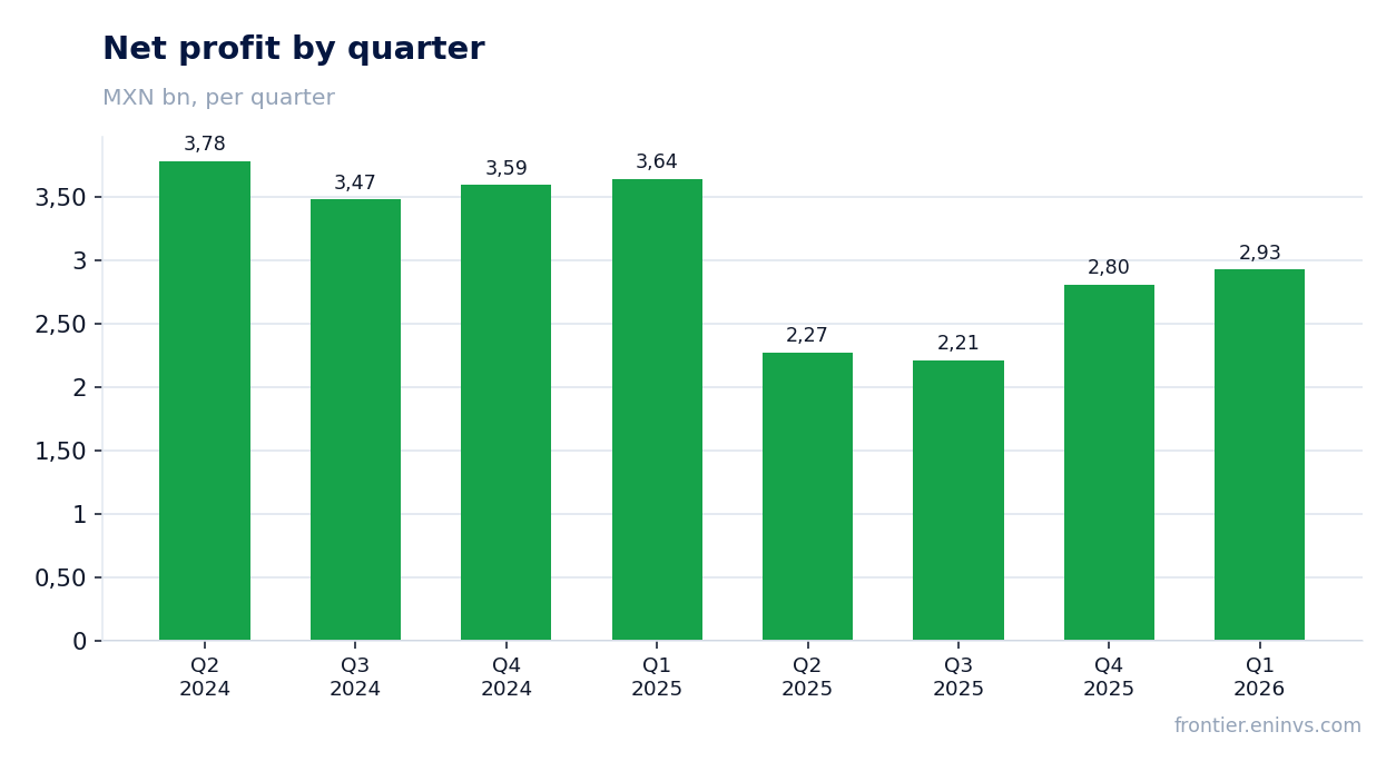 Net profit by quarter