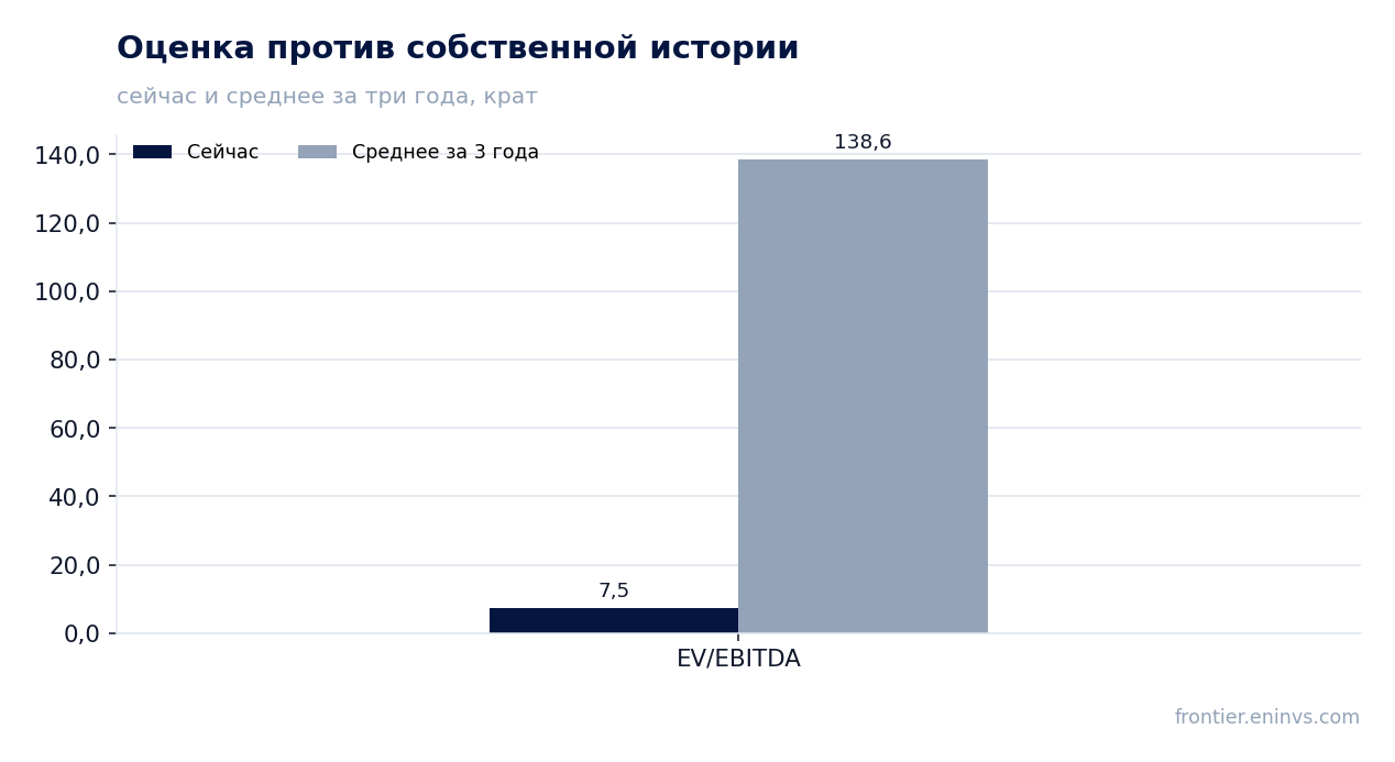Оценка против собственной истории