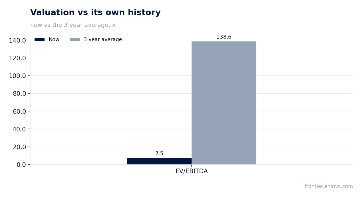 Valuation vs its own history