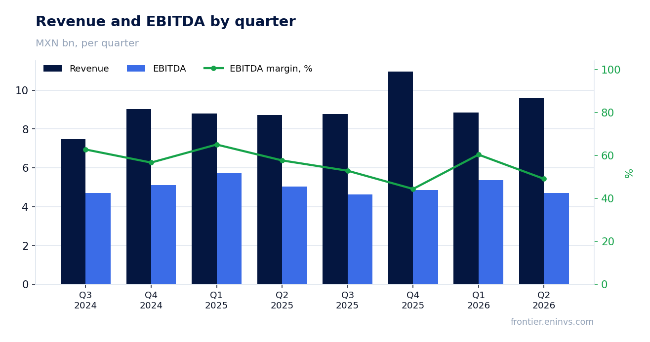 Revenue and EBITDA by quarter