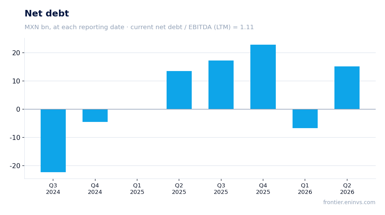 Net debt at reporting dates