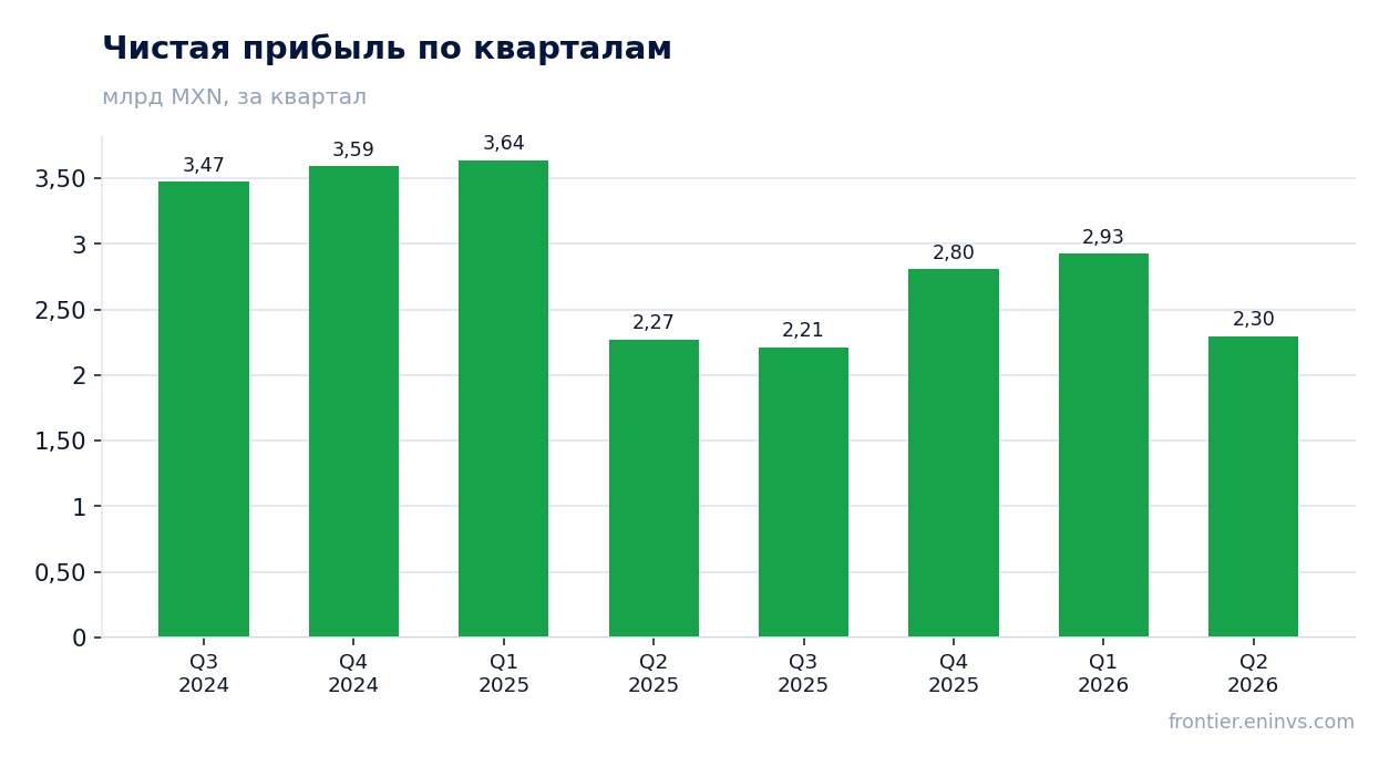 Чистая прибыль по кварталам