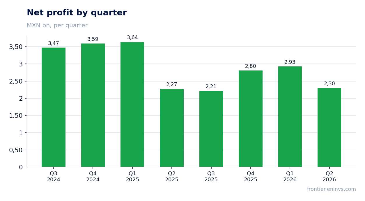 Net profit by quarter