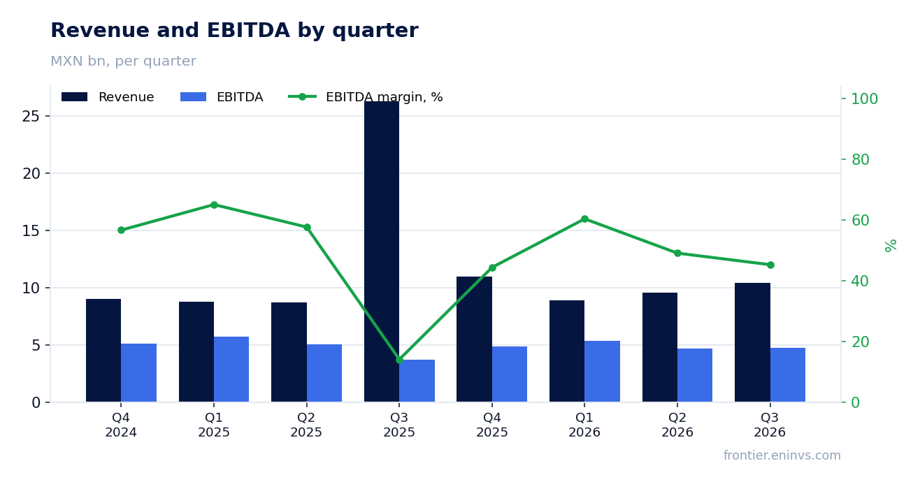 Revenue and EBITDA by quarter
