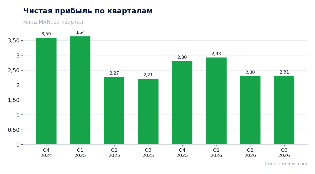 Чистая прибыль по кварталам