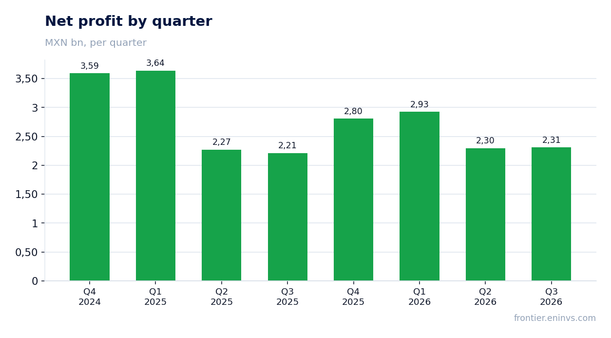 Net profit by quarter