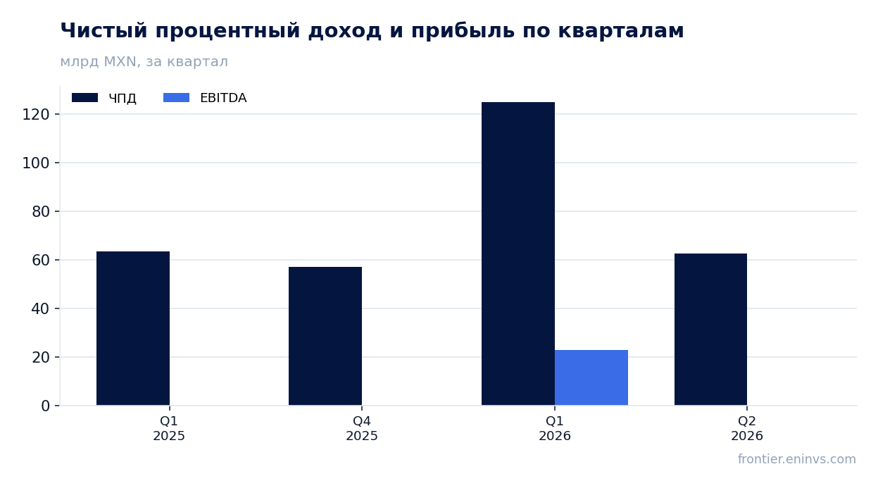 Выручка и EBITDA по кварталам
