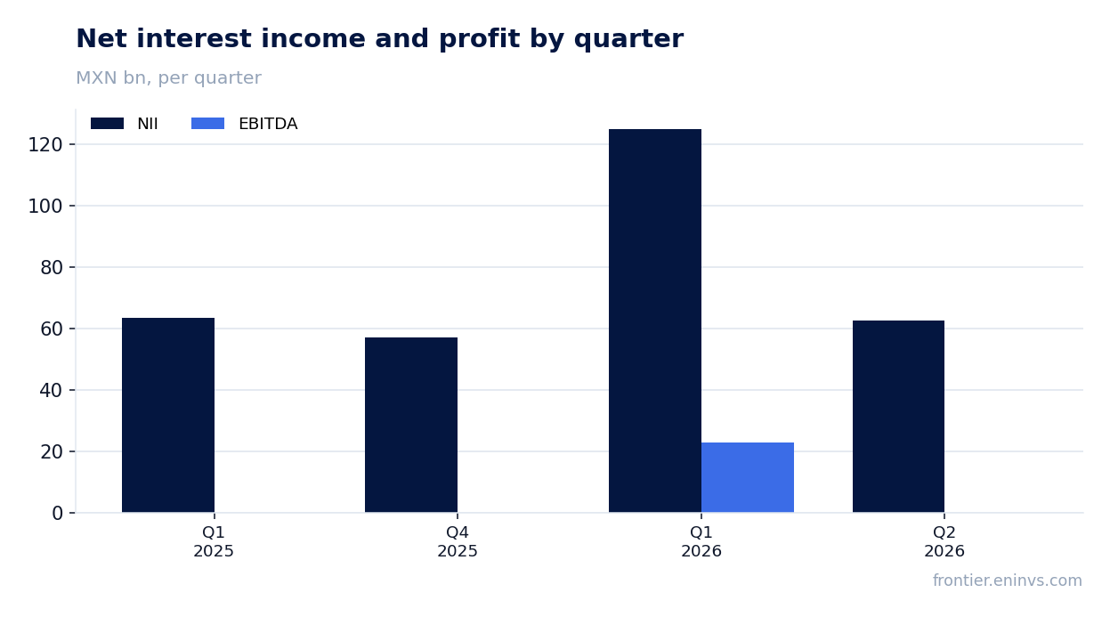Revenue and EBITDA by quarter