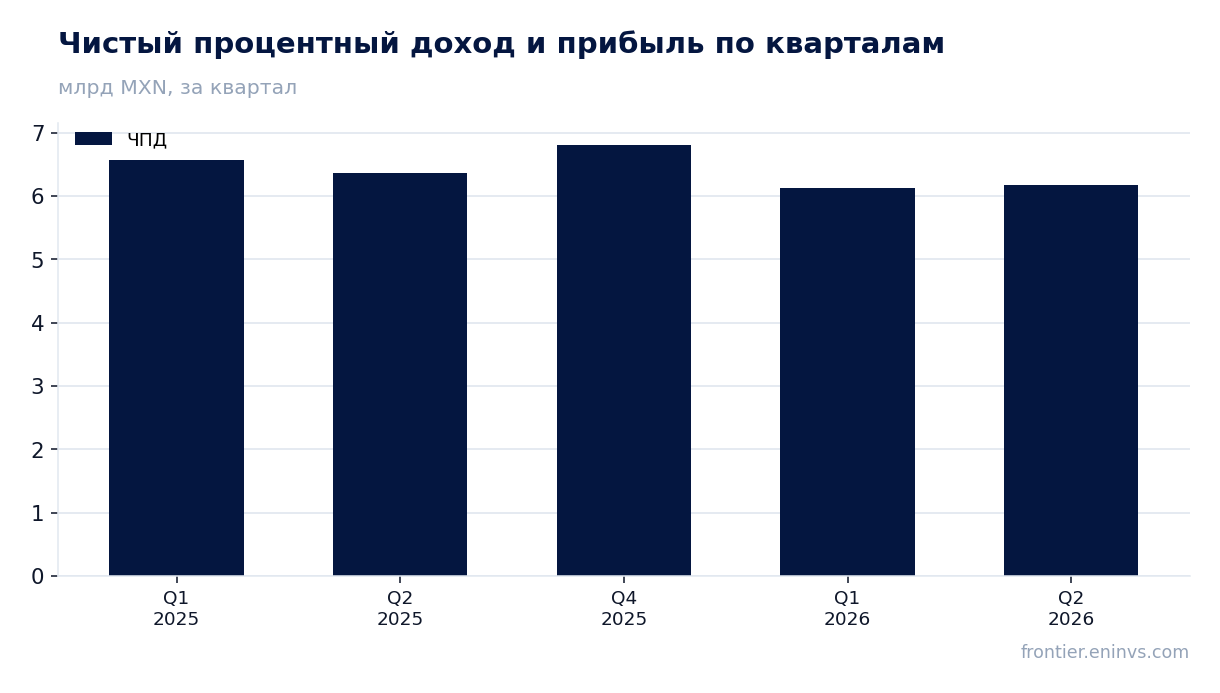 Выручка и EBITDA по кварталам