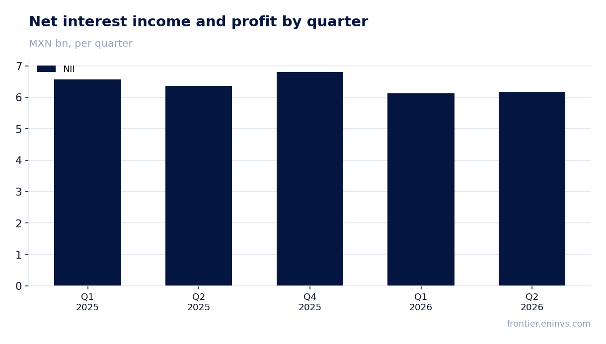 Revenue and EBITDA by quarter
