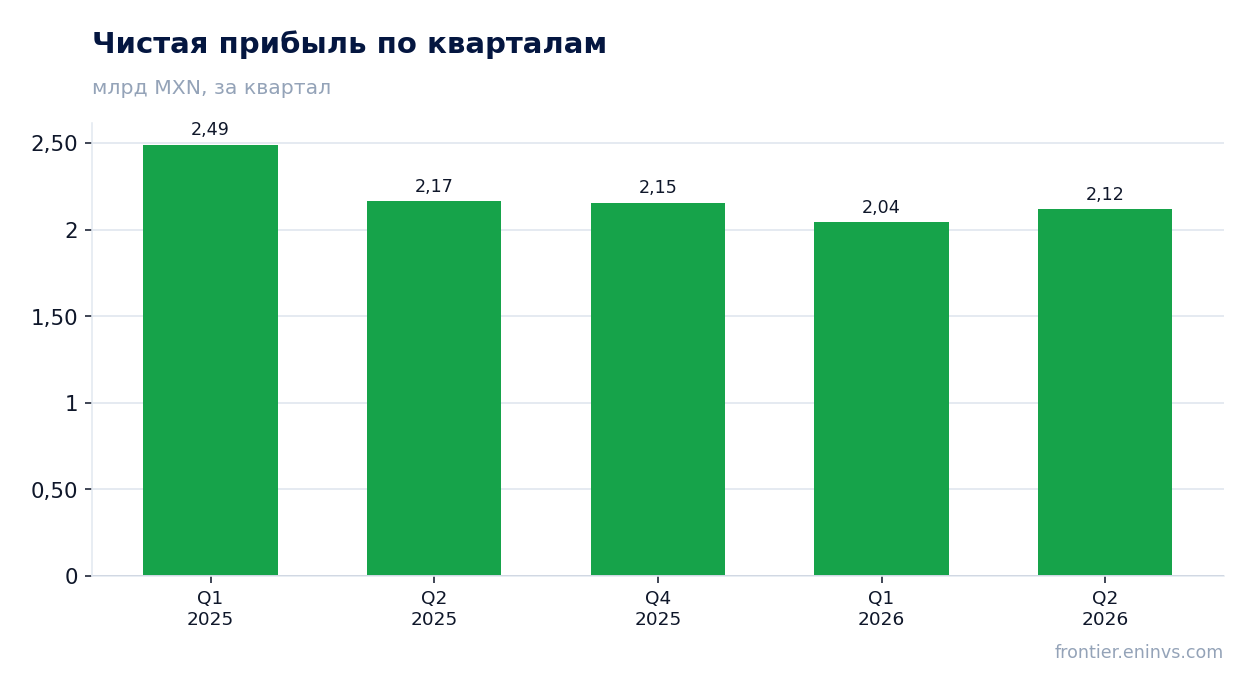 Чистая прибыль по кварталам