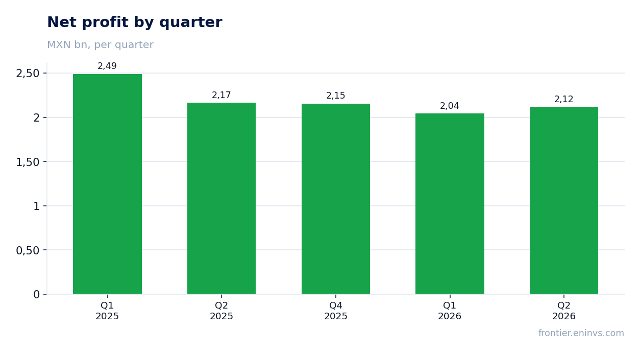 Net profit by quarter
