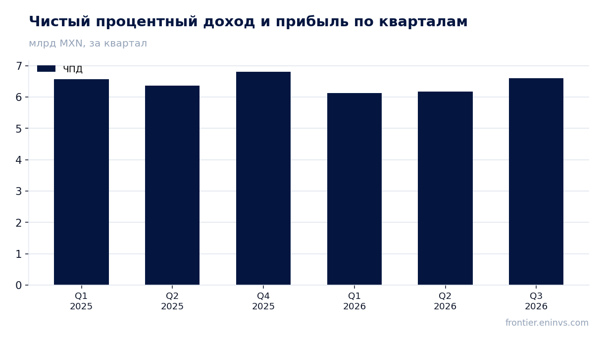 Выручка и EBITDA по кварталам