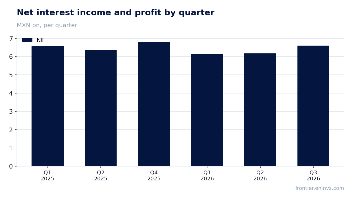 Revenue and EBITDA by quarter