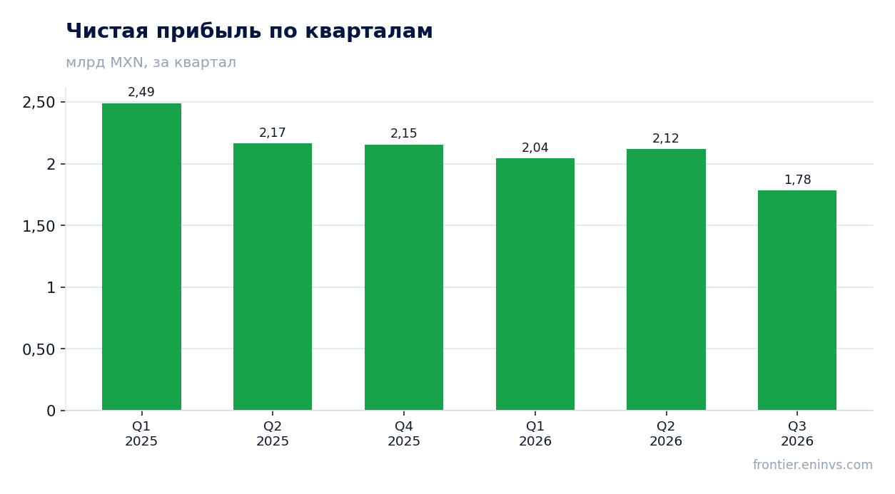 Чистая прибыль по кварталам