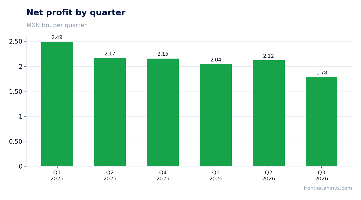 Net profit by quarter