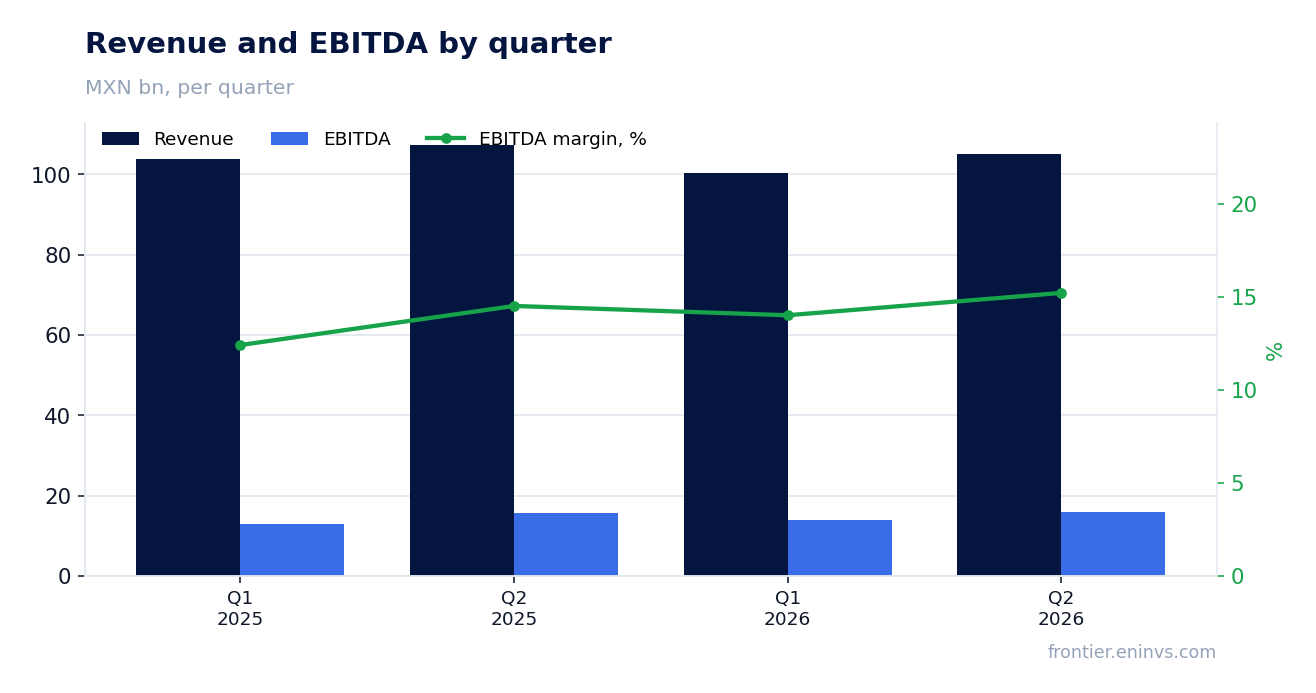 Revenue and EBITDA by quarter
