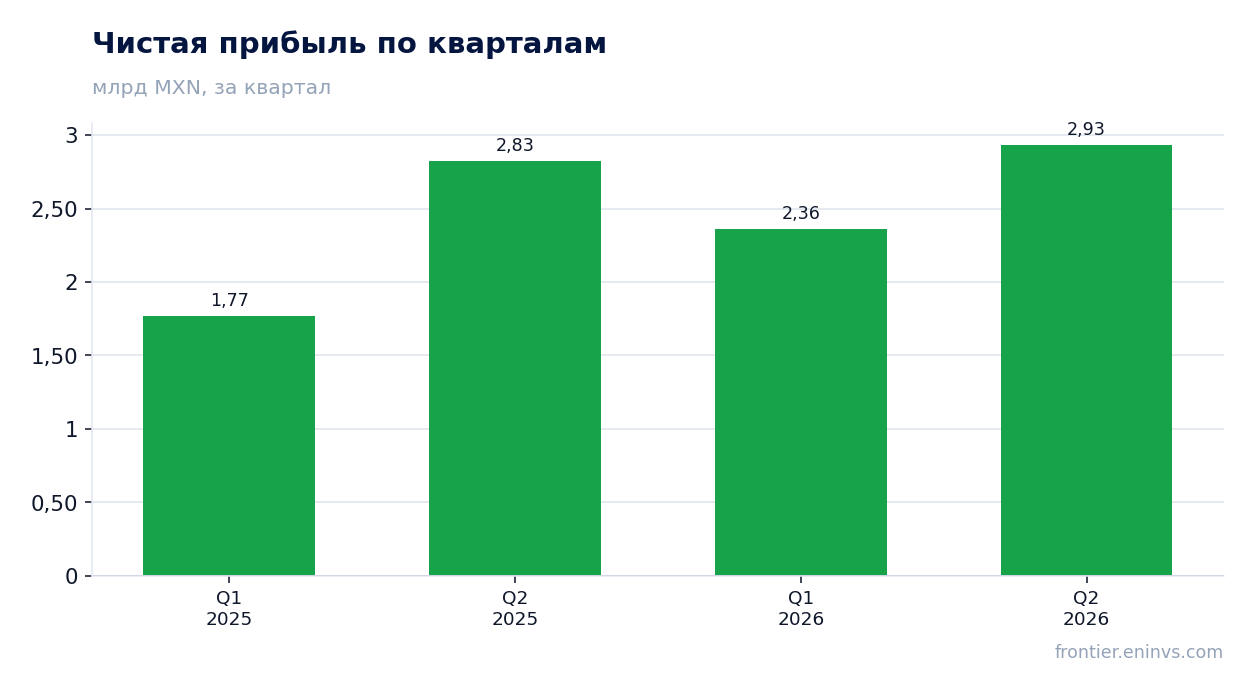 Чистая прибыль по кварталам