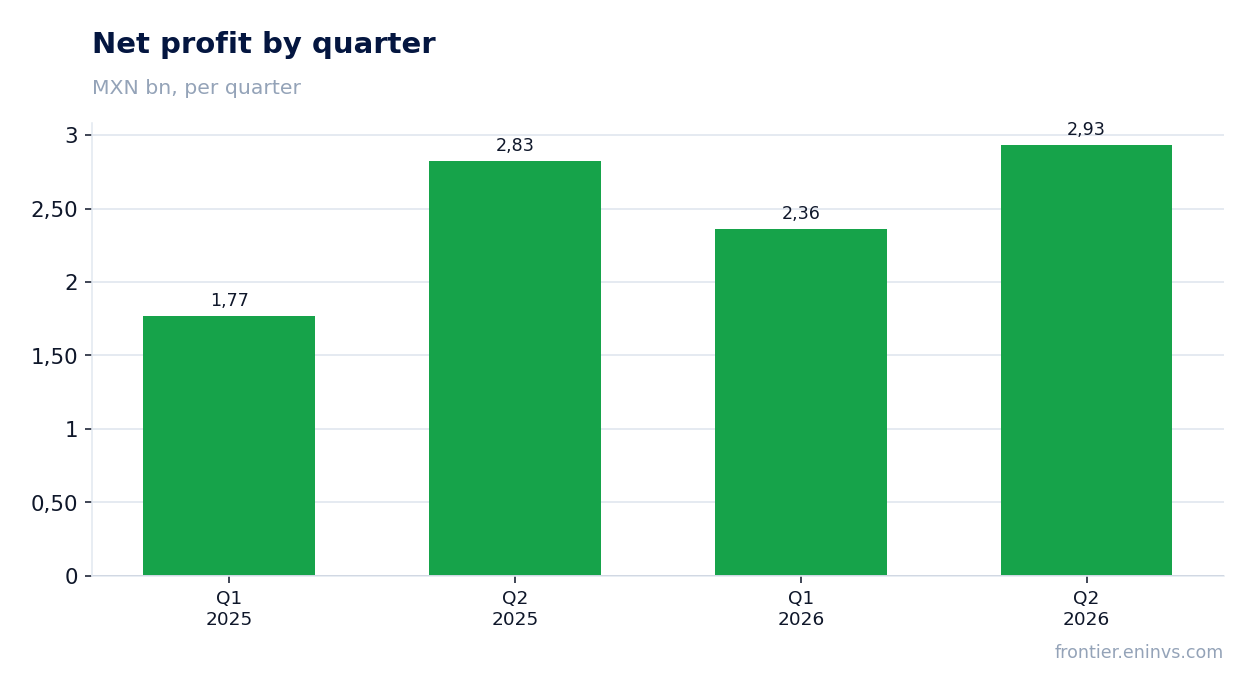Net profit by quarter