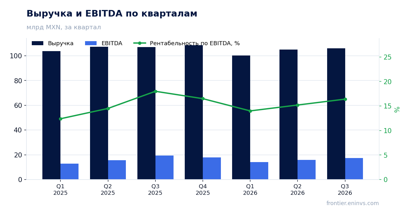 Выручка и EBITDA по кварталам