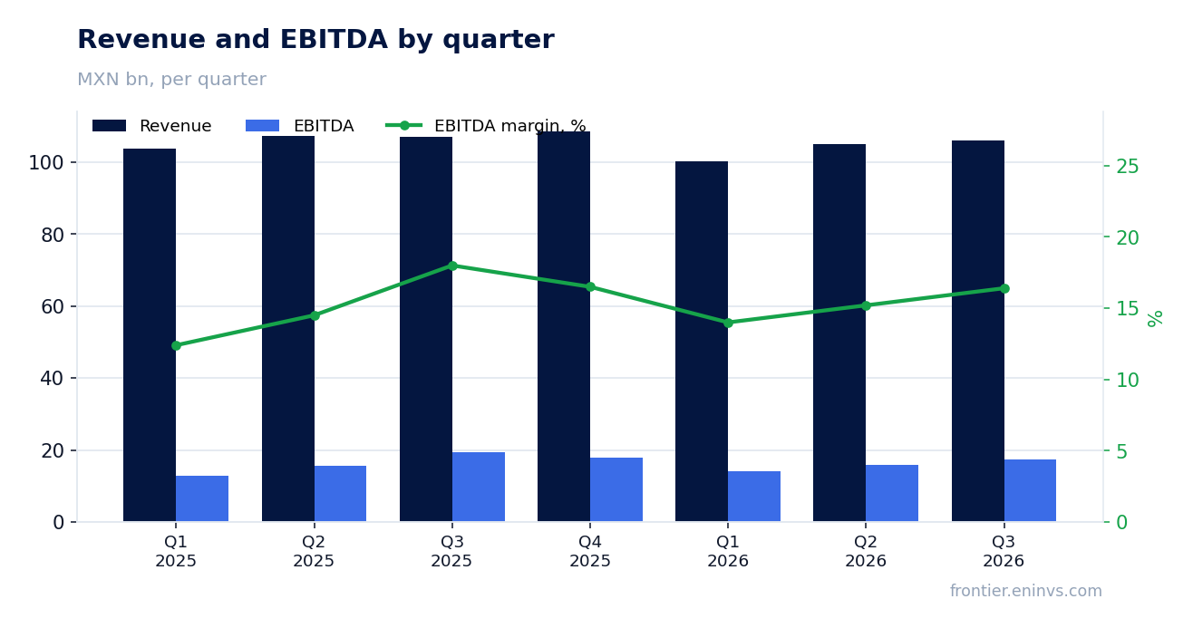 Revenue and EBITDA by quarter