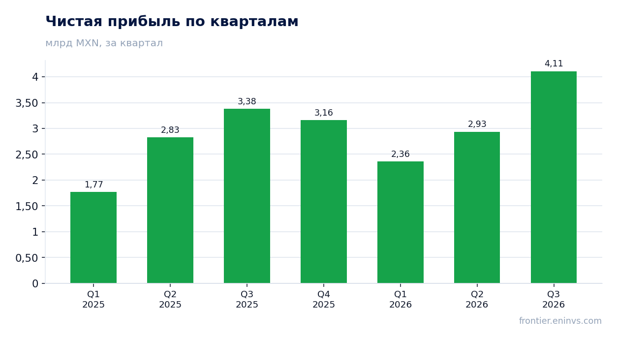 Чистая прибыль по кварталам