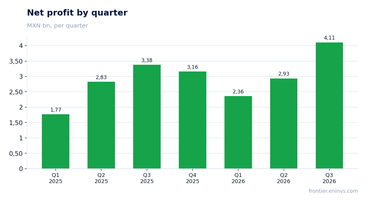 Net profit by quarter