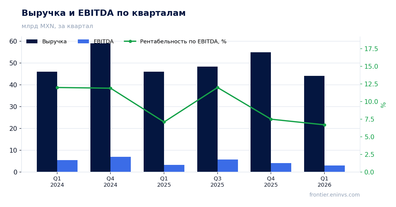Выручка и EBITDA по кварталам