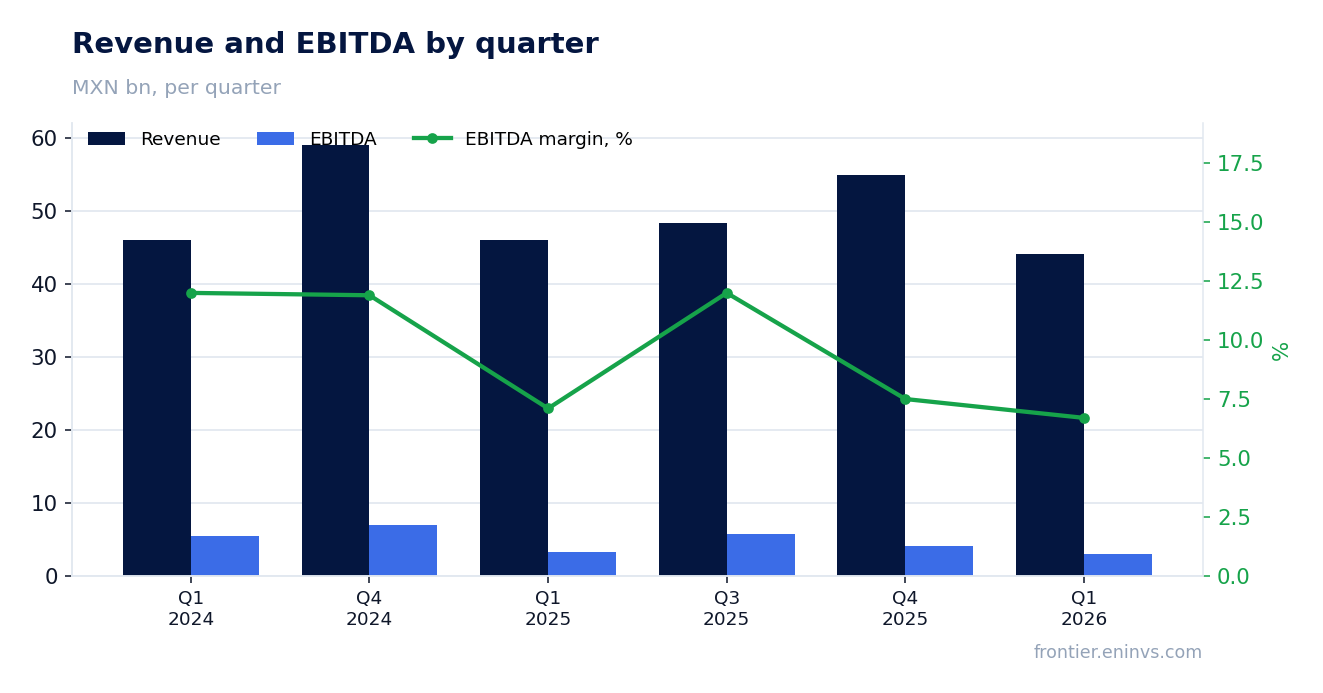 Revenue and EBITDA by quarter