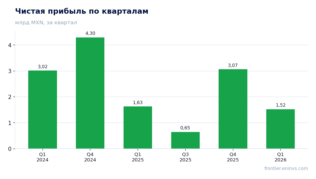 Чистая прибыль по кварталам