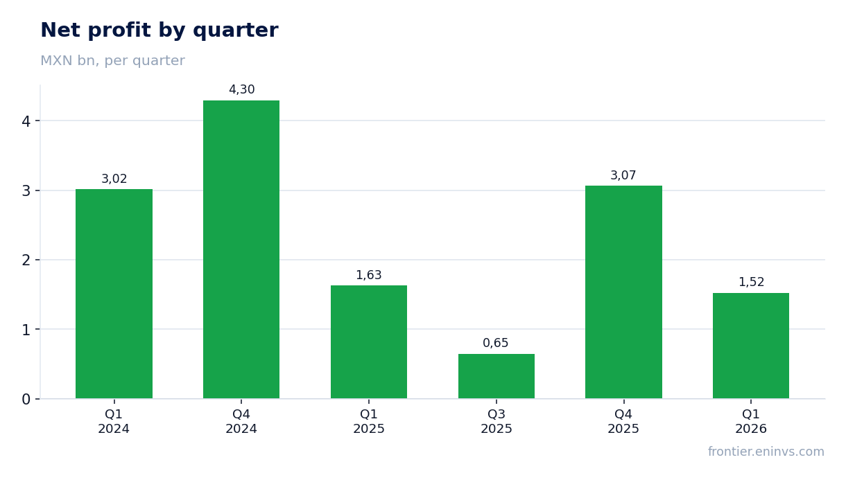 Net profit by quarter