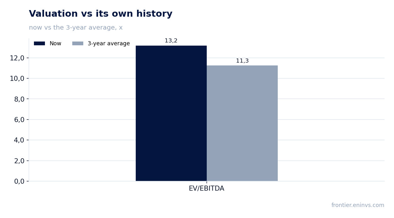 Valuation vs its own history