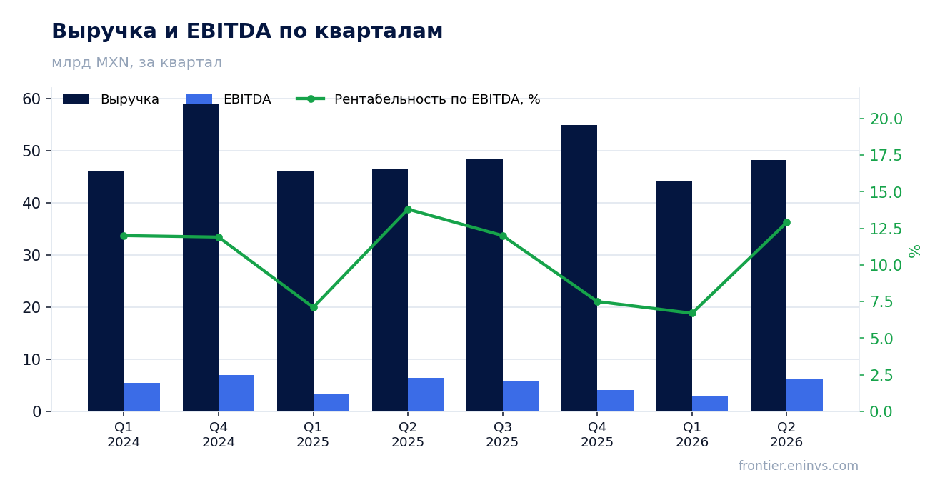 Выручка и EBITDA по кварталам