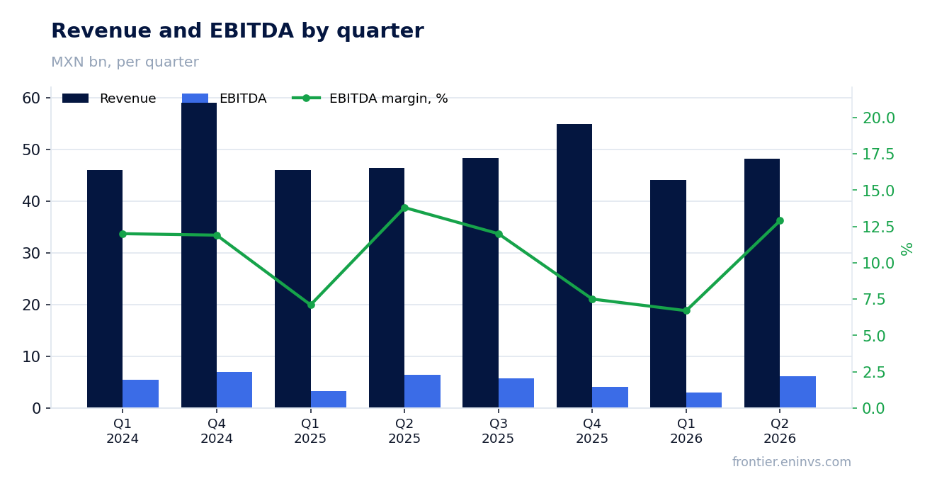 Revenue and EBITDA by quarter