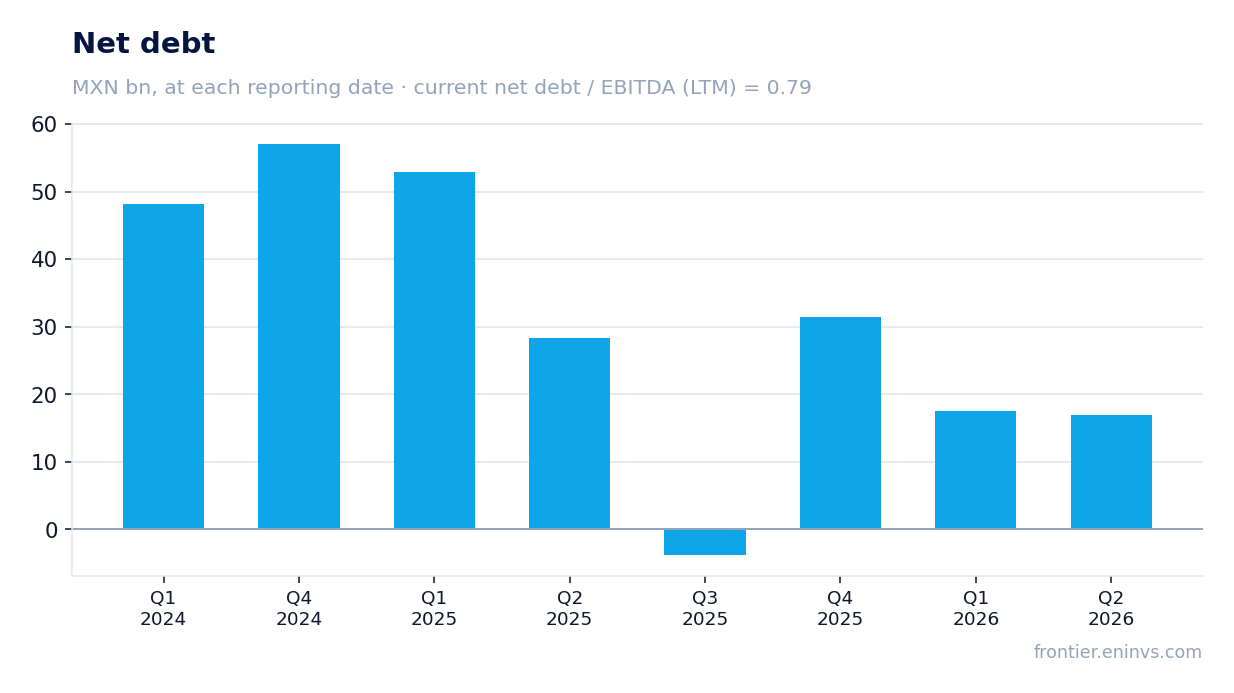 Net debt at reporting dates